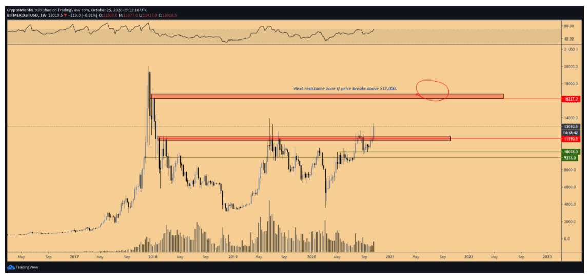 gia-bitcoin-vuot-qua-13-000