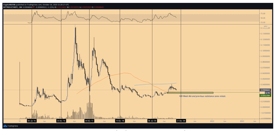 gia-ethereum-tiep-tuc-sut-giam-so-voi-bitcoin1