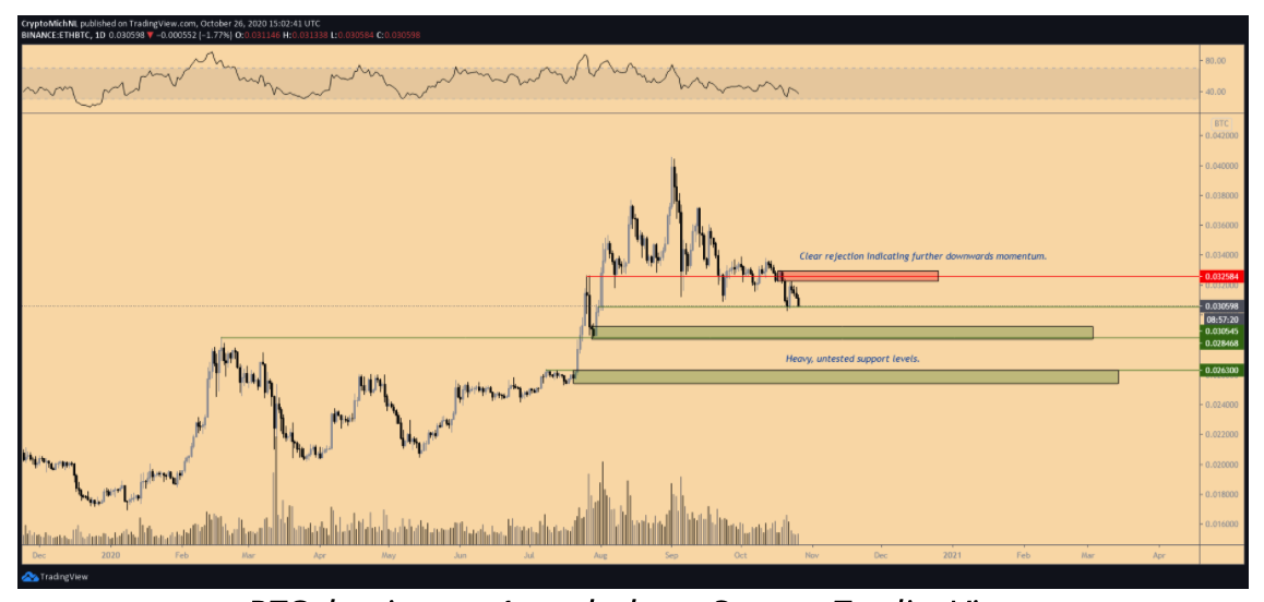gia-ethereum-tiep-tuc-sut-giam-so-voi-bitcoin2