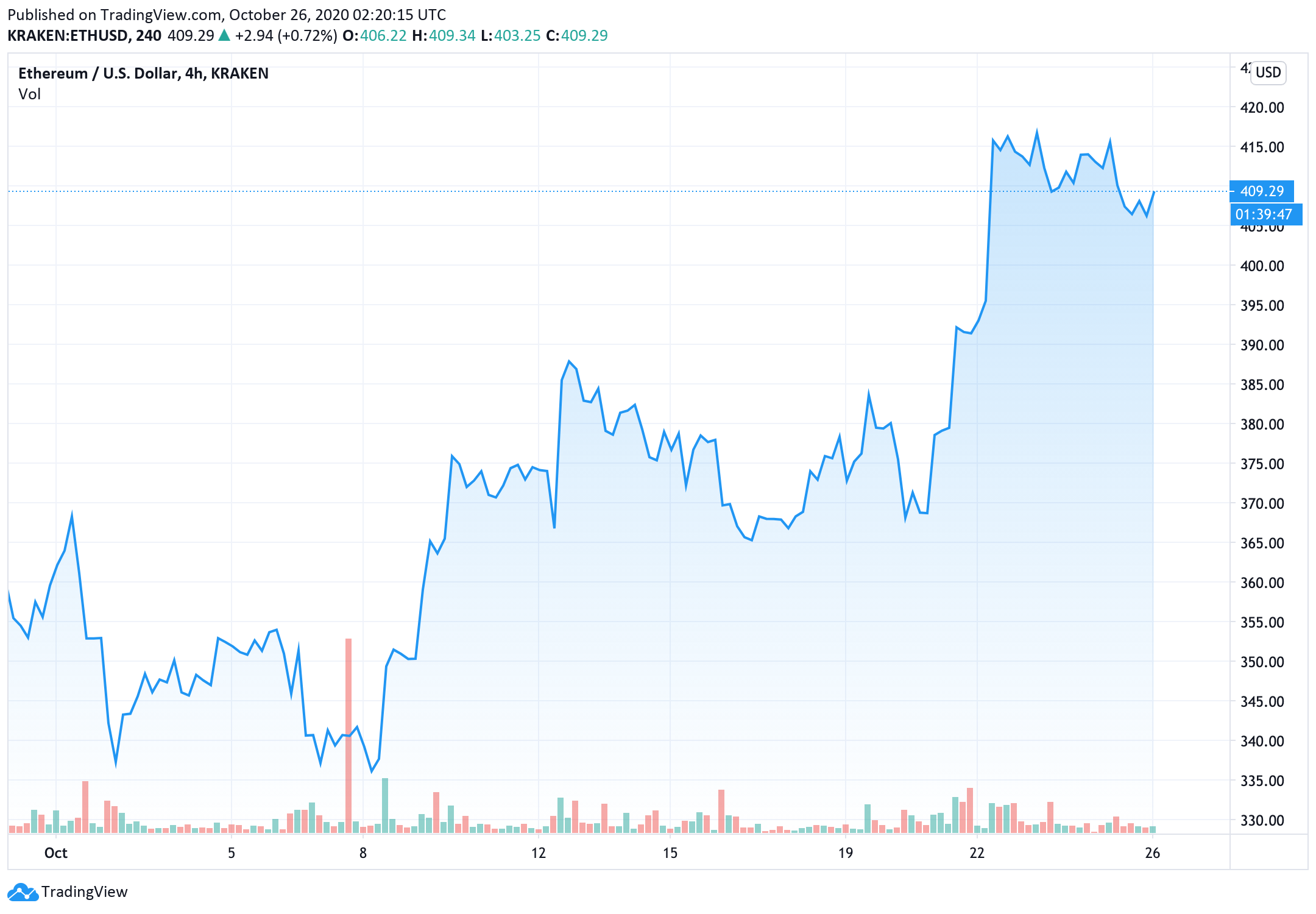 gia-ethereum-van-trong-xu-huong-tang1