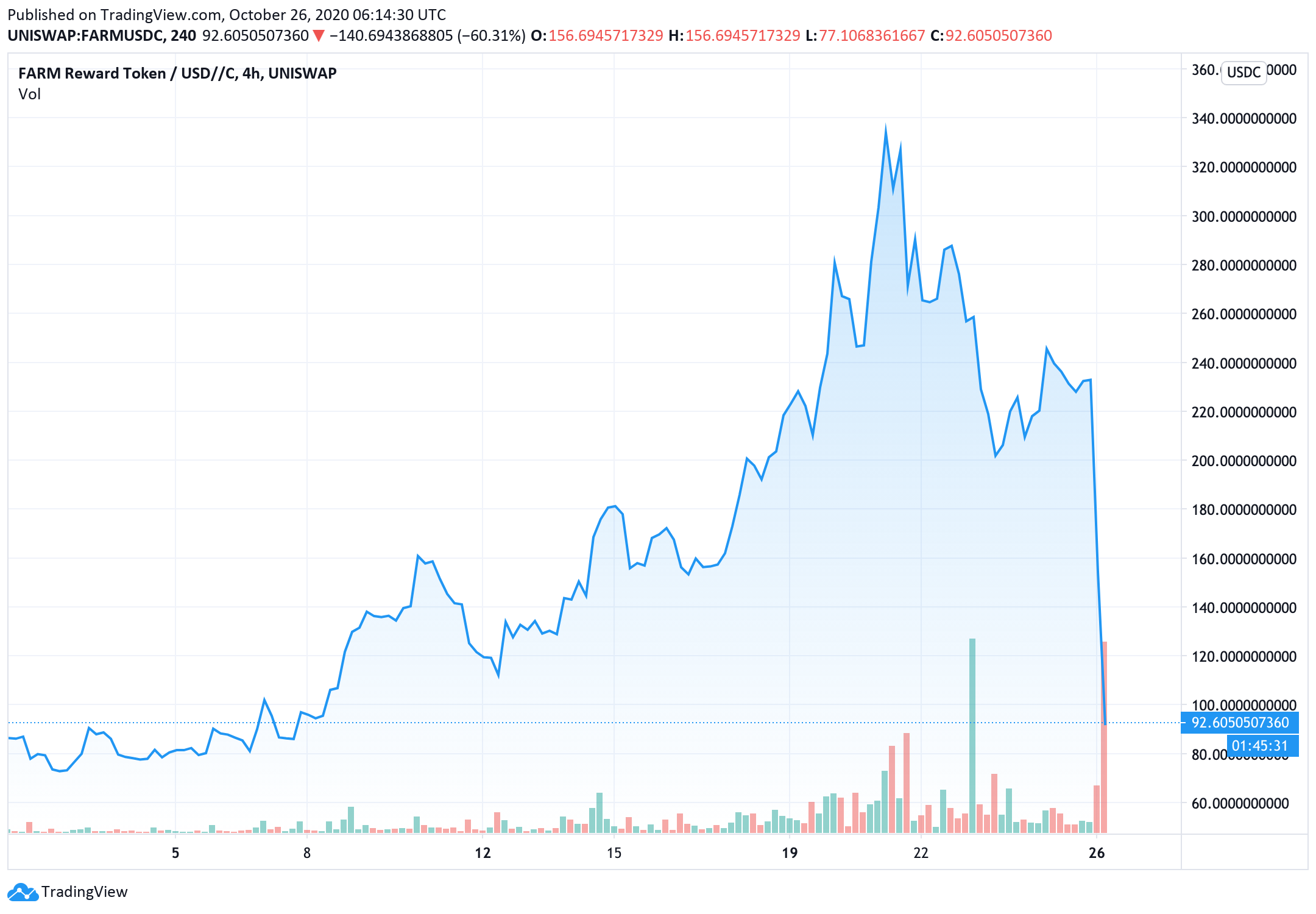 giao-thuc-defi-harvest-finance-bi-tan-cong