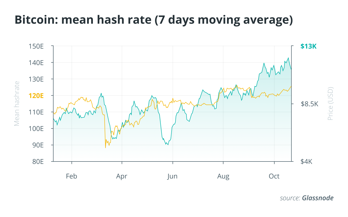 Tâm lý thị trường Bitcoin và các nguyên tắc cơ bản vẫn ủng hộ những người đầu cơ giá BTC