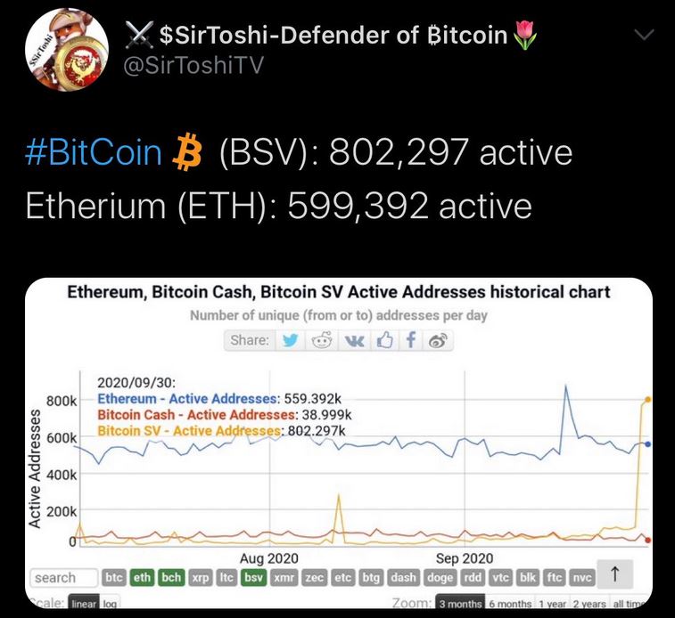 Hoạt động của Bitcoin SV tăng 761% trước hội nghị CoinGeek Live