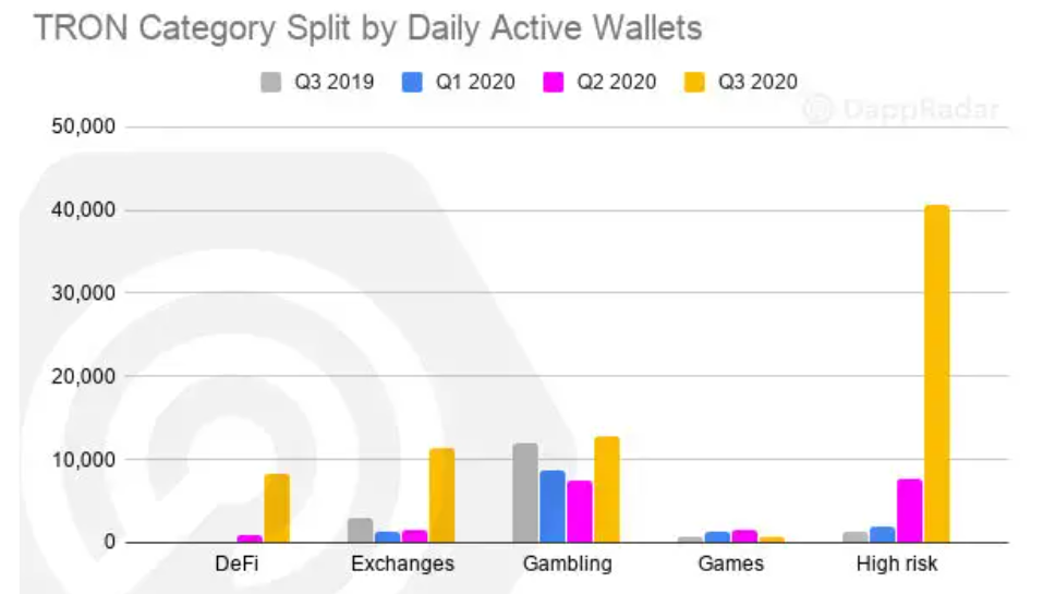 Tron đang đánh bại hoạt động của Ethereum nhờ đánh bạc và giao dịch rửa