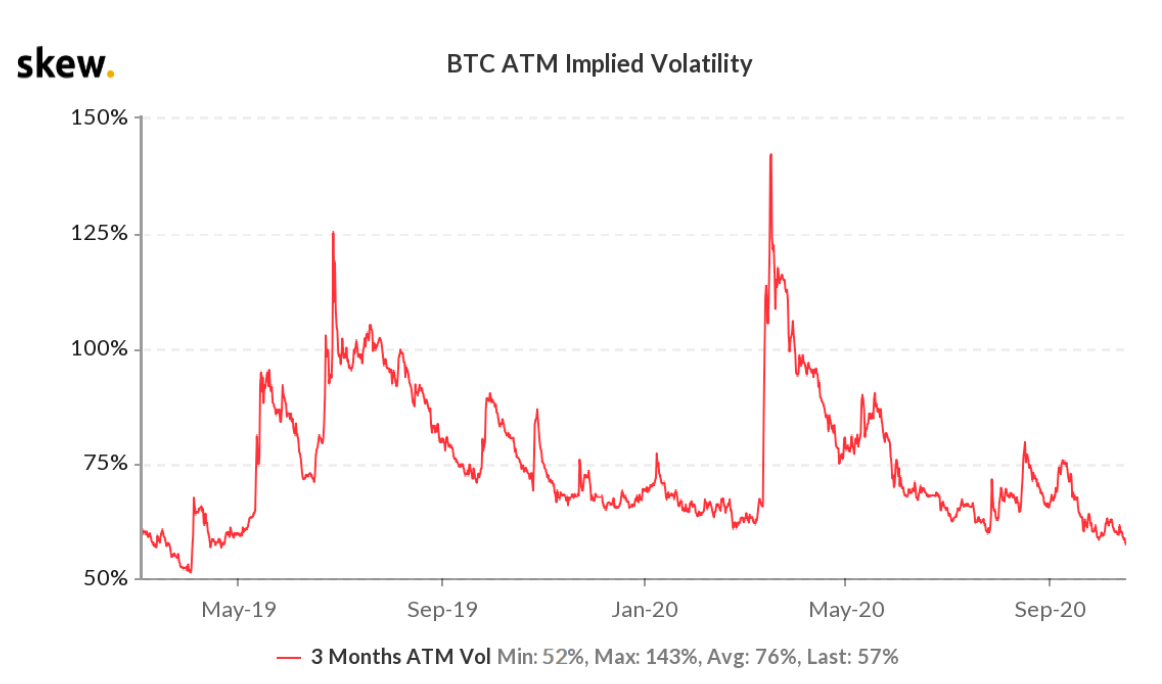 Giá Bitcoin tăng đột biến khi sự biến động giảm xuống mức thấp nhất trong 16 tháng