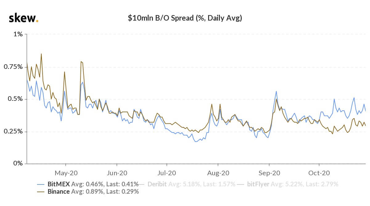 Binance Futures vượt qua BitMEX, trở thành sàn giao dịch hoán đổi vĩnh viễn Bitcoin thanh khoản nhất