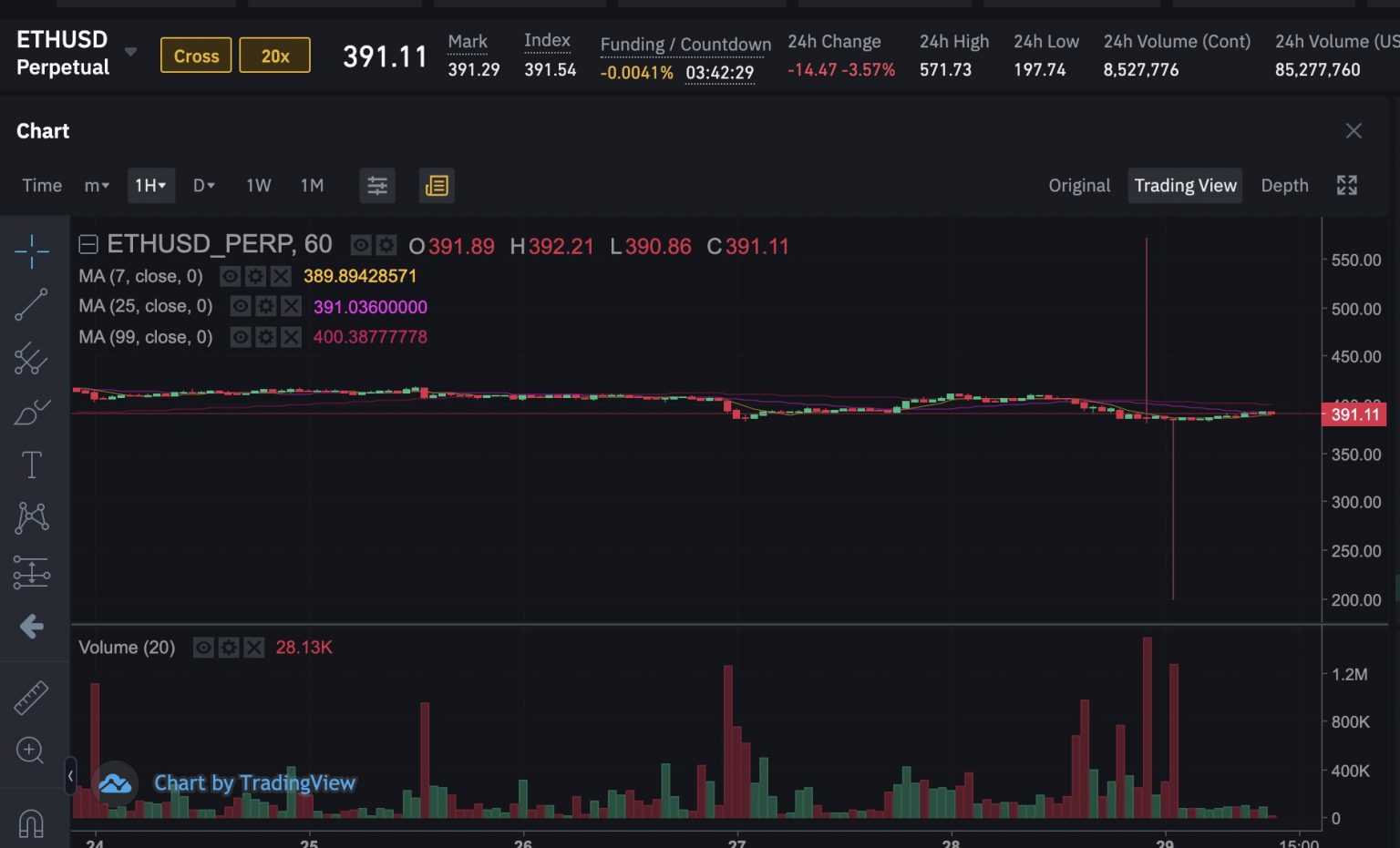 Binance thực hiện các thay đổi vì một ‘trader’ lừa đảo thanh khoản trên hợp đồng tương lai ETH