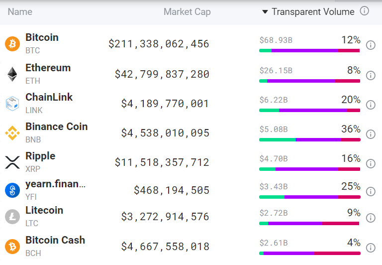 Dữ liệu cho thấy khối lượng giao dịch Bitcoin không bị ảnh hưởng bởi sự thống trị thị trường của USDT