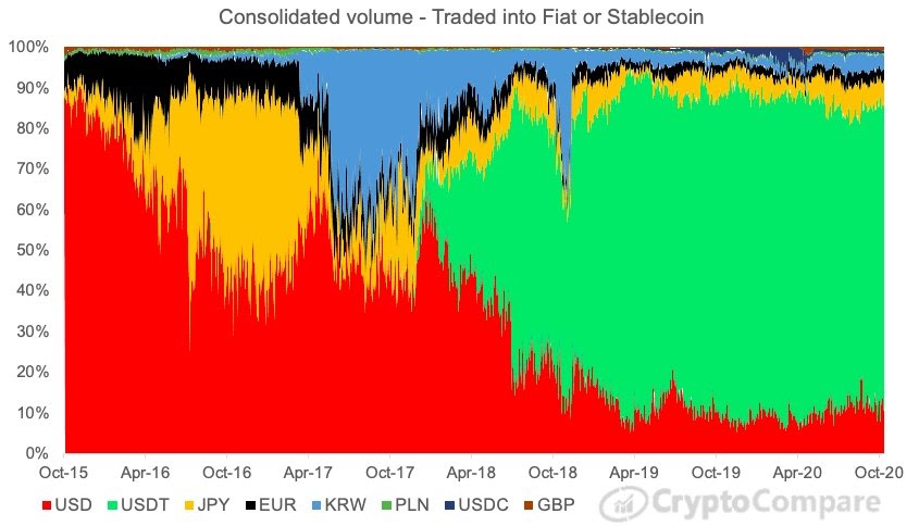 Dữ liệu cho thấy khối lượng giao dịch Bitcoin không bị ảnh hưởng bởi sự thống trị thị trường của USDT