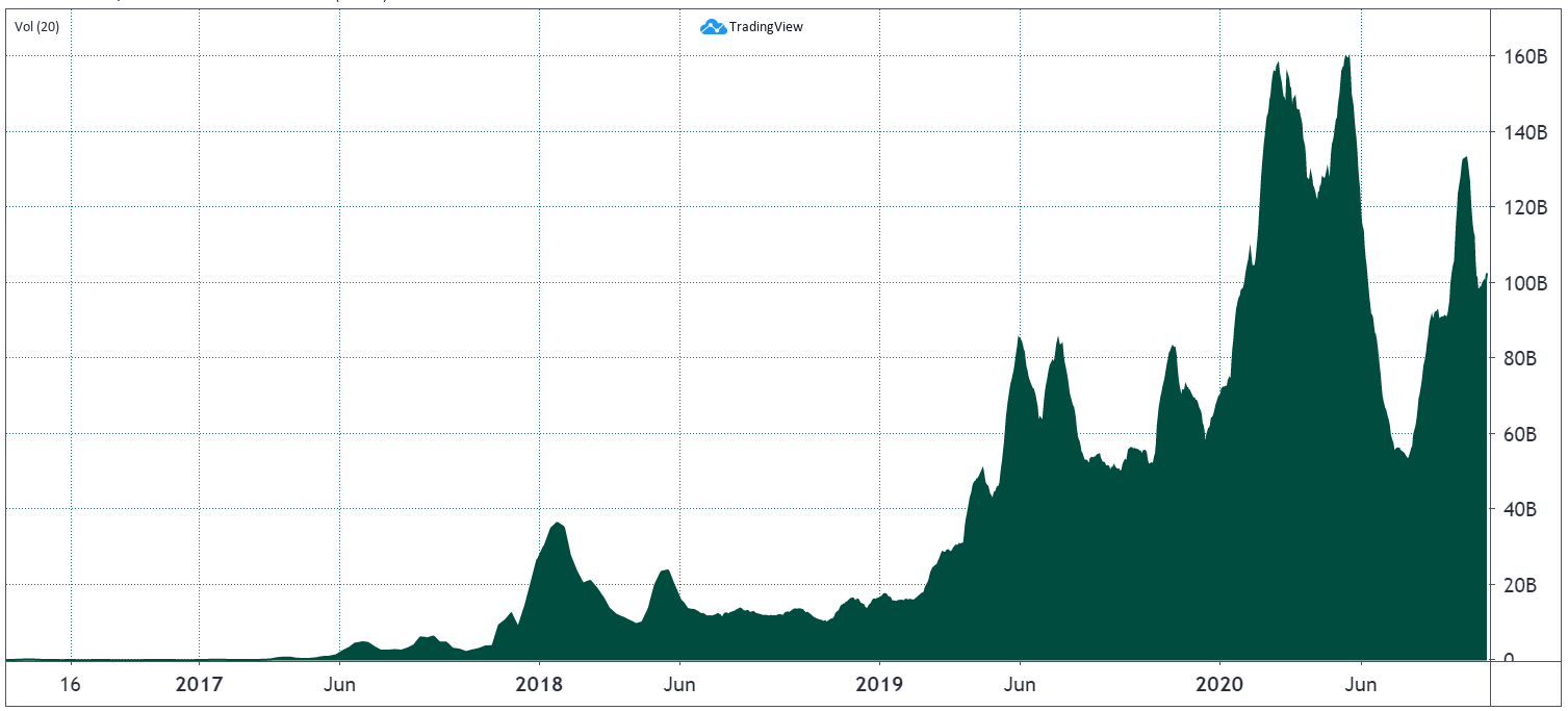 Dữ liệu cho thấy khối lượng giao dịch Bitcoin không bị ảnh hưởng bởi sự thống trị thị trường của USDT