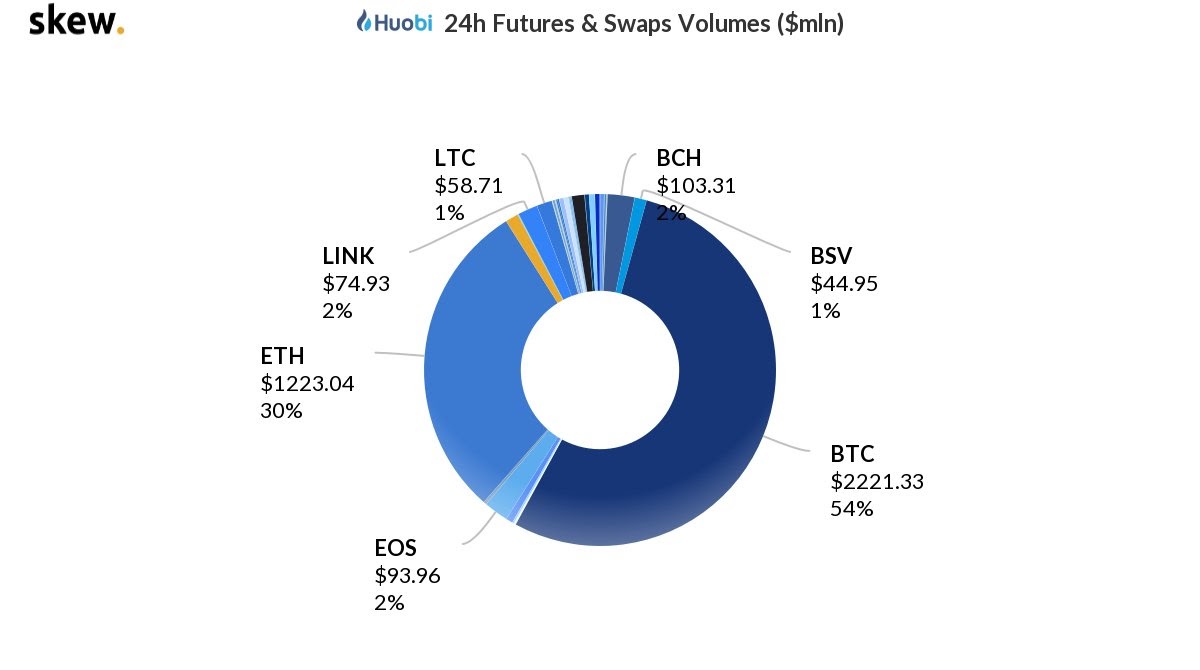 Sự thống trị của giao dịch Bitcoin đạt mức cao nhất mọi thời đại kể từ khi giá Bitcoin gần 20,000 đô la