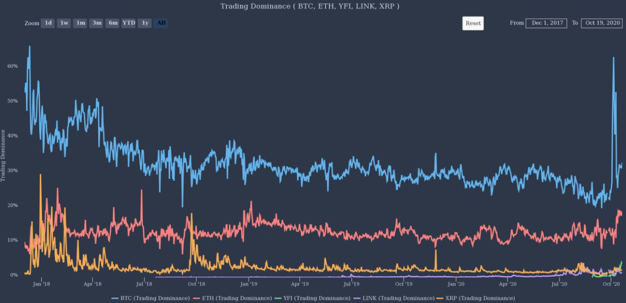 Sự thống trị của giao dịch Bitcoin đạt mức cao nhất mọi thời đại kể từ khi giá Bitcoin gần 20,000 đô la