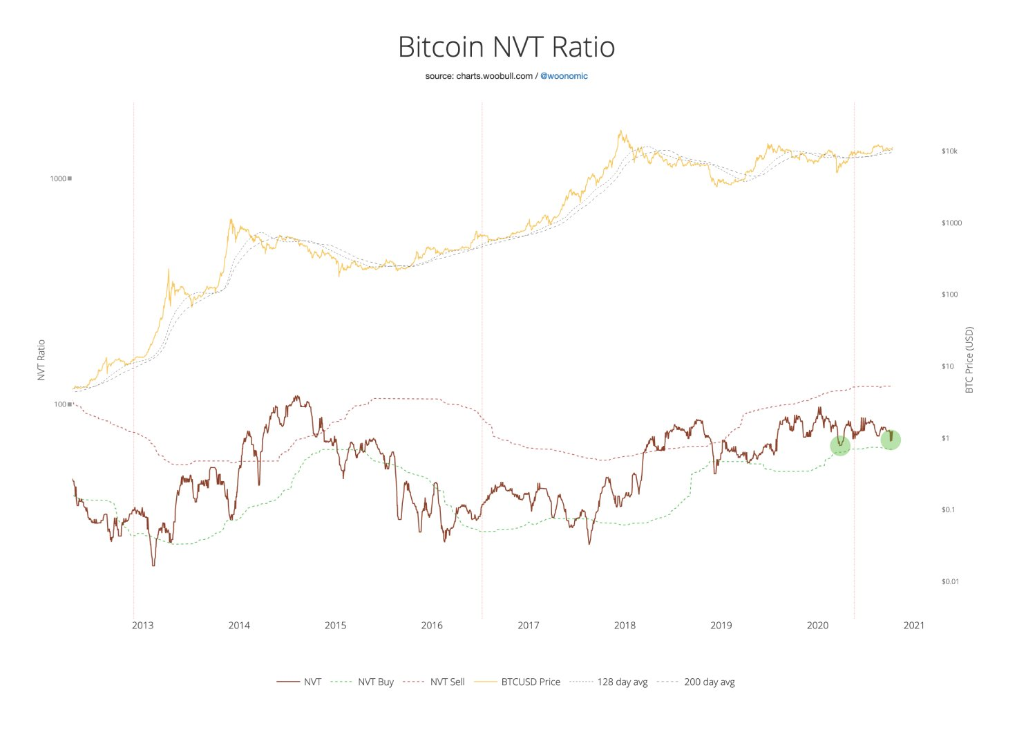 Nhiều điểm dữ liệu cho thấy đợt tăng giá năm 2017 của Bitcoin đã bắt đầu