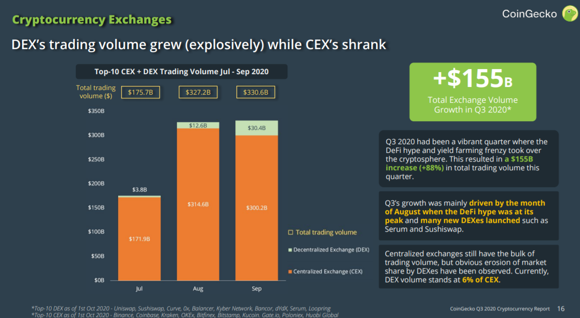 CoinGecko: Chương trình đánh cắp DeFi dựa trên Ethereum vào Quý 3 năm 2020
