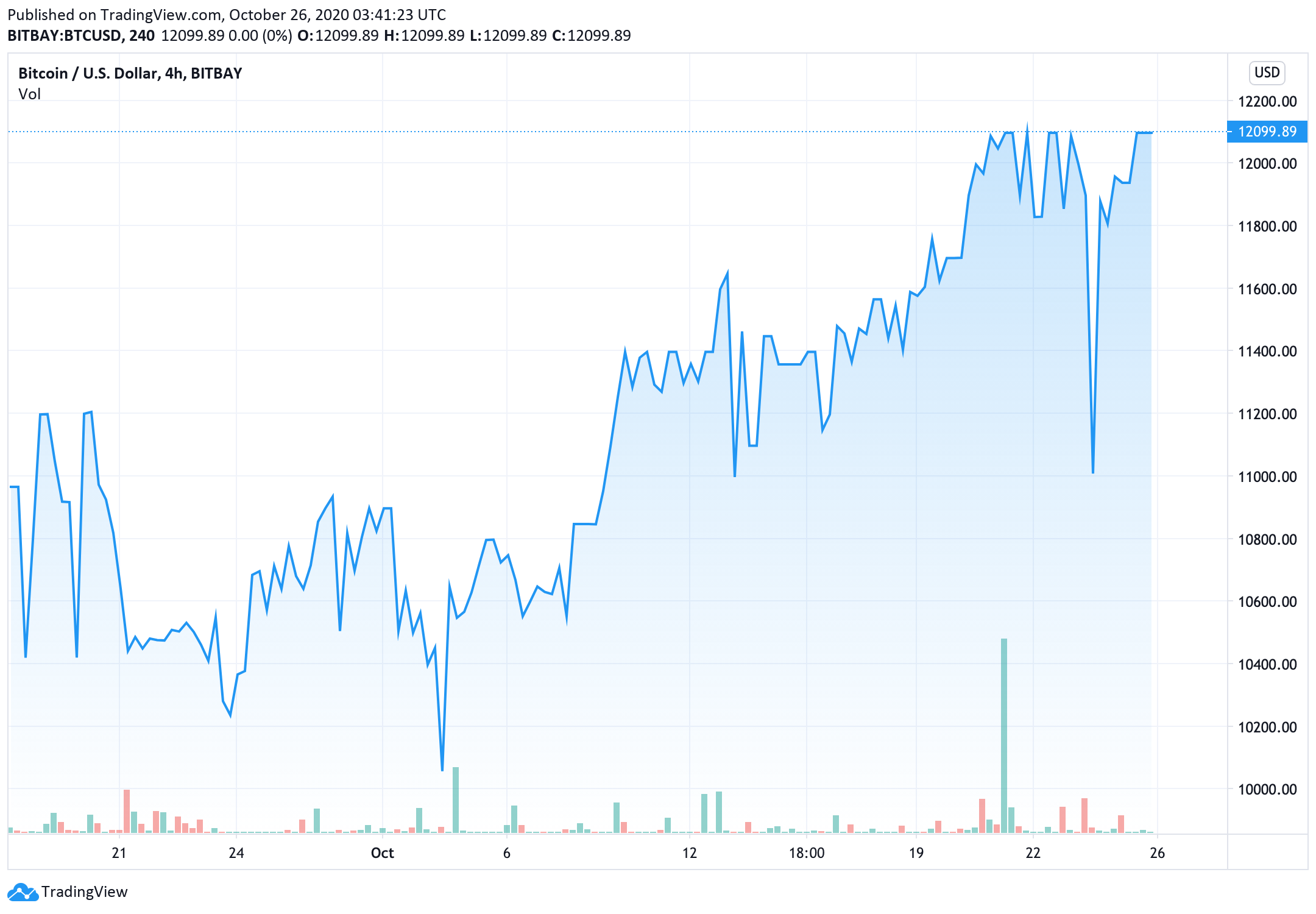lieu-gia-bitcoin-co-du-dong-luc-tang-gia-den-17-000