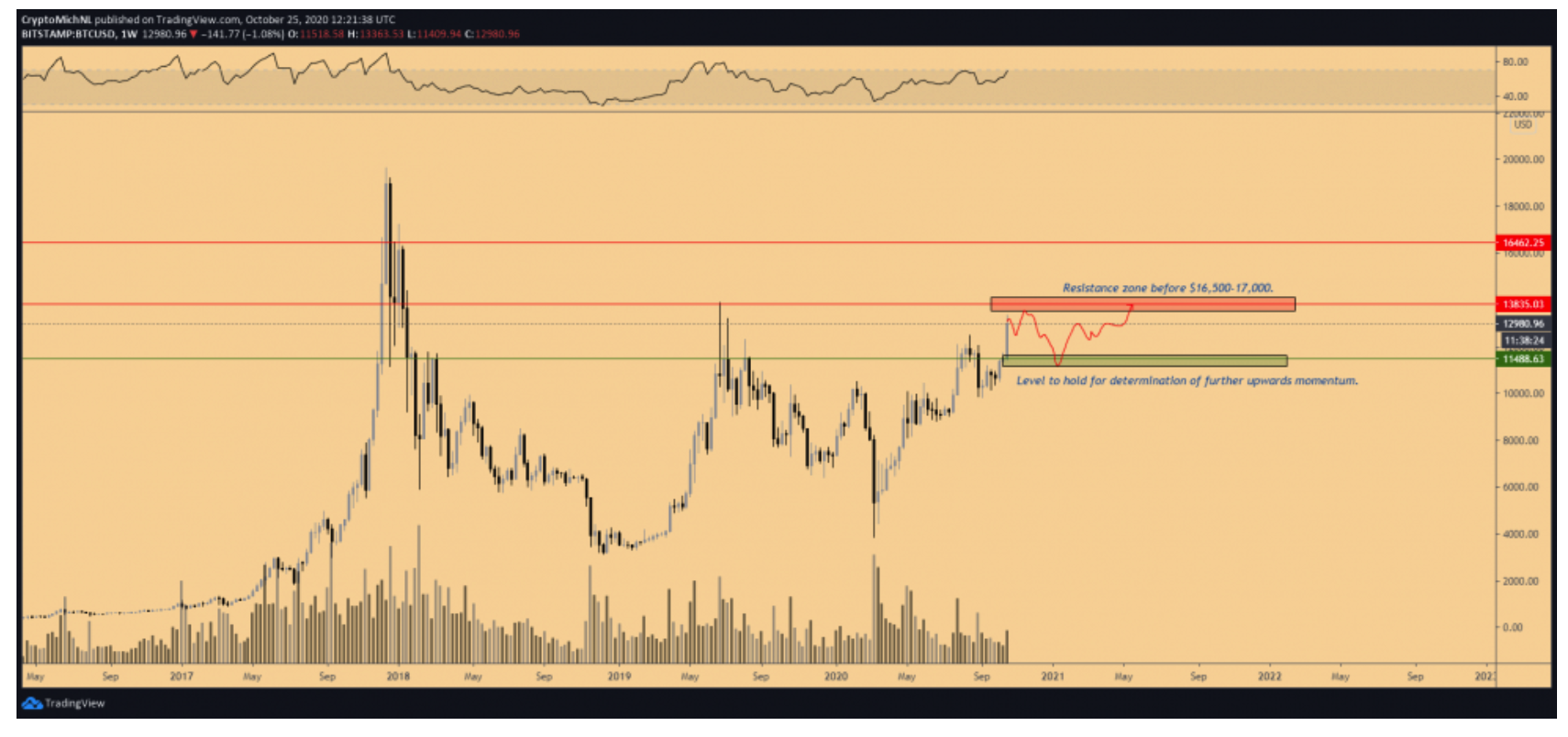 bitcoin-price-may-first-see-some-consolidation