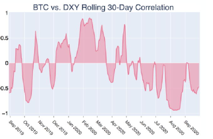 Bitcoin tách khỏi các thị trường kế thừa như dự đoán về cuộc biểu tình ‘ngoạn mục’
