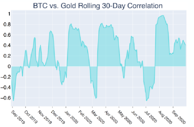 Bitcoin tách khỏi các thị trường kế thừa như dự đoán về cuộc biểu tình ‘ngoạn mục’