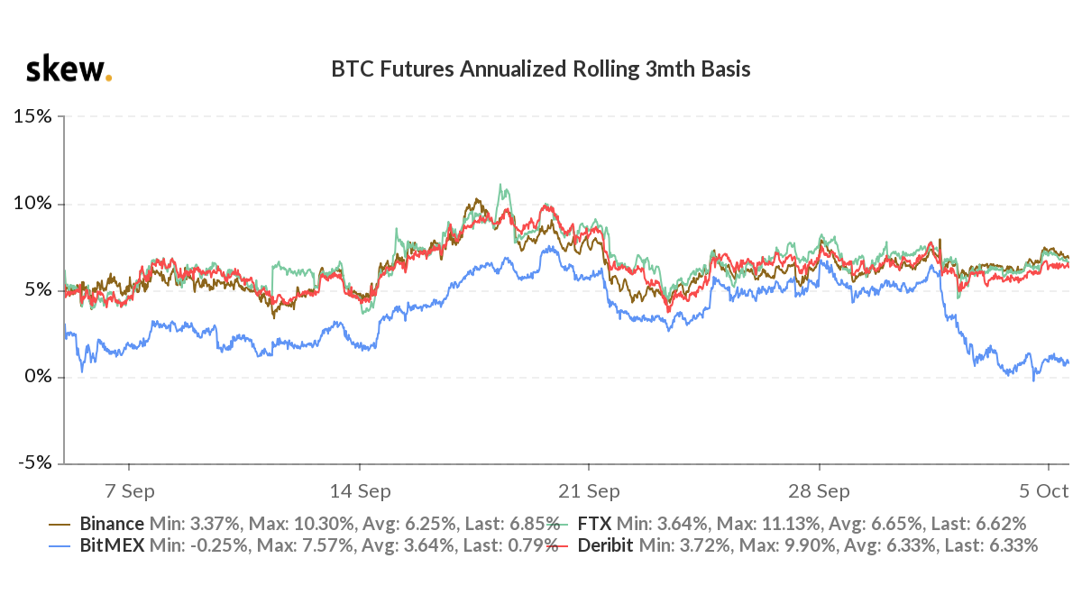 Phí bảo hiểm tương lai Bitcoin bị trễ cho thấy BitMEX đang mất lòng tin của nhà đầu tư