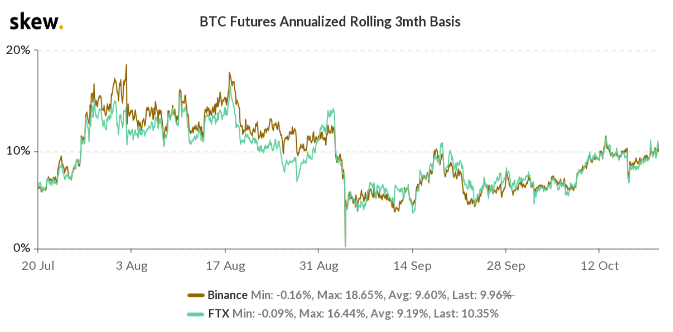 Các trader chuyên nghiệp đã thêm các vị thế short khi giá Bitcoin phá vỡ 12,000 đô la