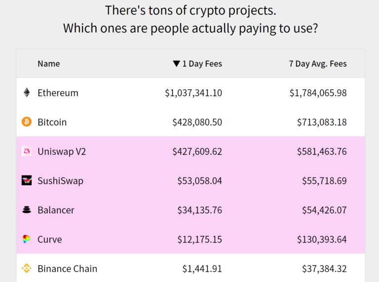 Mô hình mới: Phí Ethereum thường xuyên vượt qua Bitcoin và điều đó rất tốt cho ETH