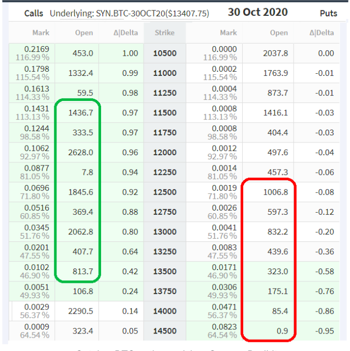 Phe bò đang thiết lập để bảo vệ Bitcoin ở mức 13,000 đô la khi 450 triệu đô la trong hợp đồng tương lai Bitcoin sẽ hết hạn vào thứ Sáu
