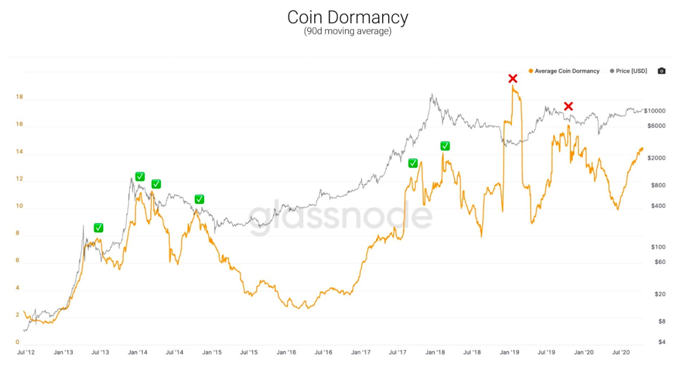 Lịch sử cho thấy khi những người chơi cũ bán BTC của họ có thể khiến Bitcoin giảm giá