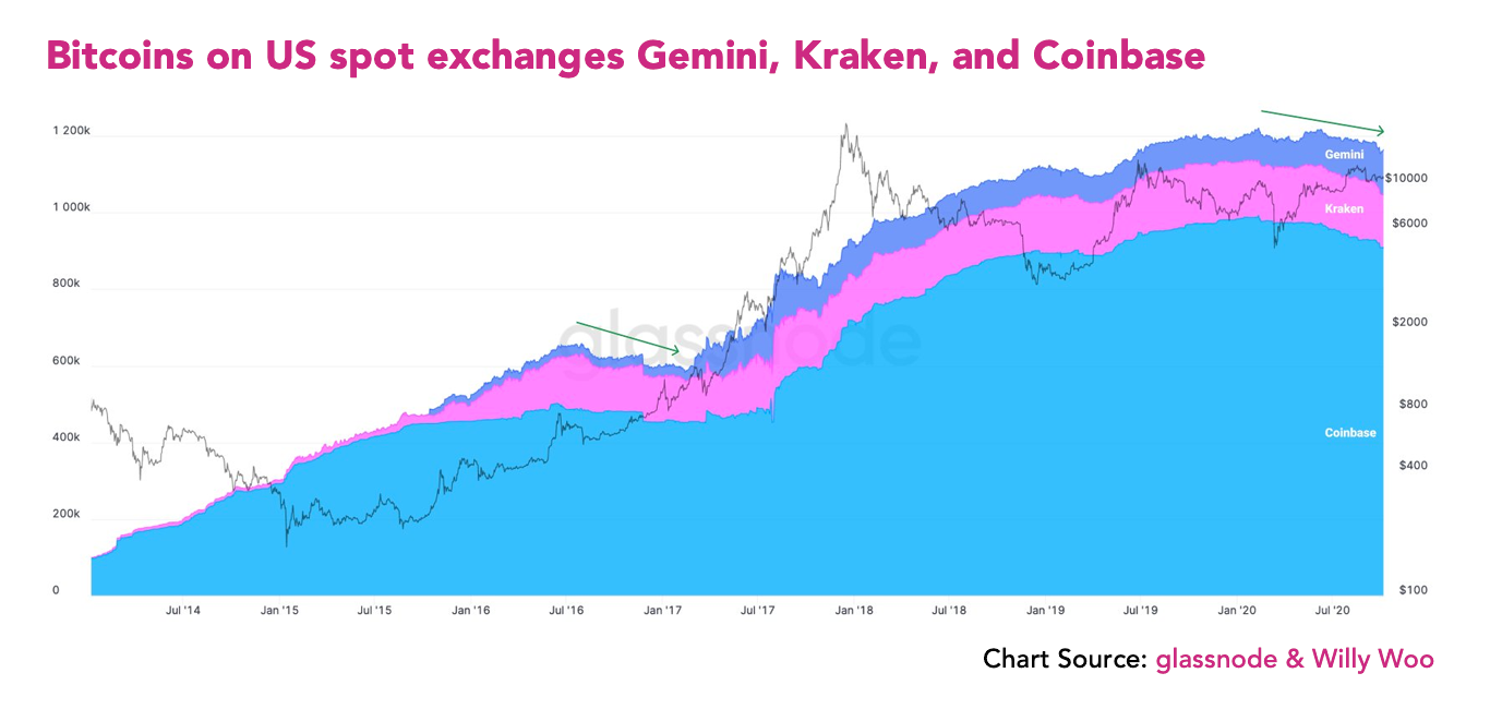 Lần này Bitcoin có thể chống lại các đợt điều chỉnh giá dưới $ 11K không?