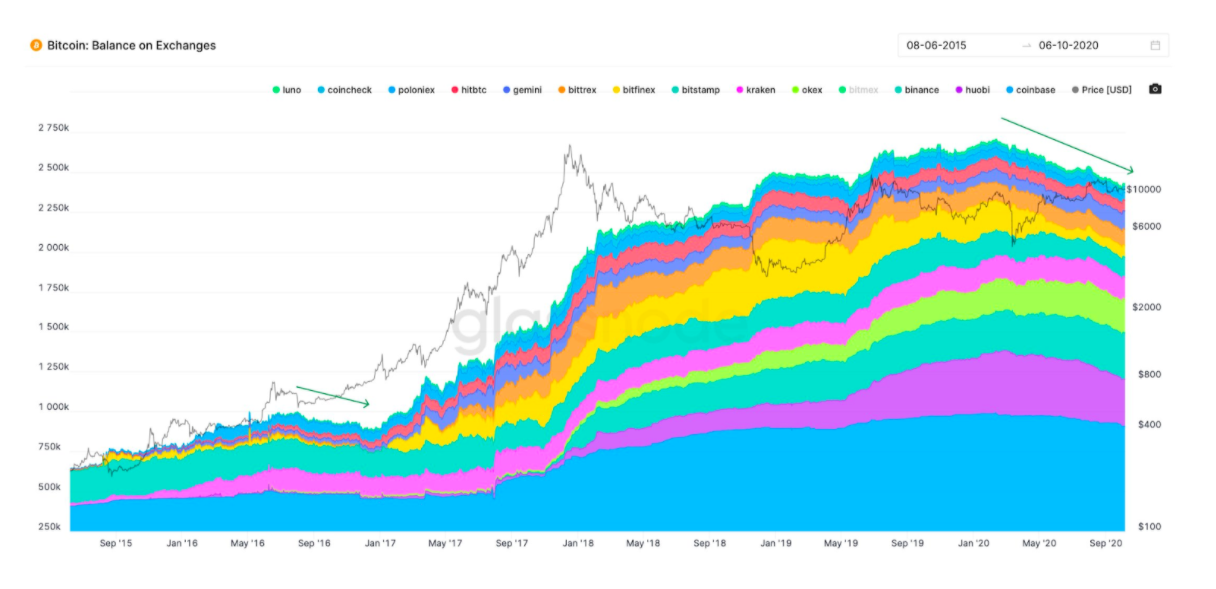 Các nguyên tắc cơ bản về giá Bitcoin ở ‘chế độ mặt trăng’ khi số lượng BTC được giữ trên các sàn giao dịch giảm xuống