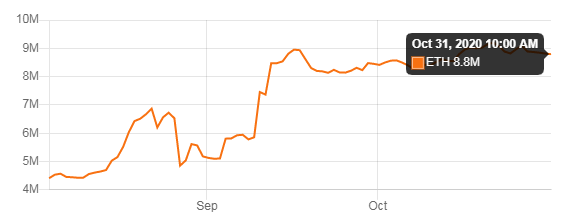 Giá ETH giảm khi tổng giá trị bị khóa trong DeFi đã giảm 1,5 tỷ đô la