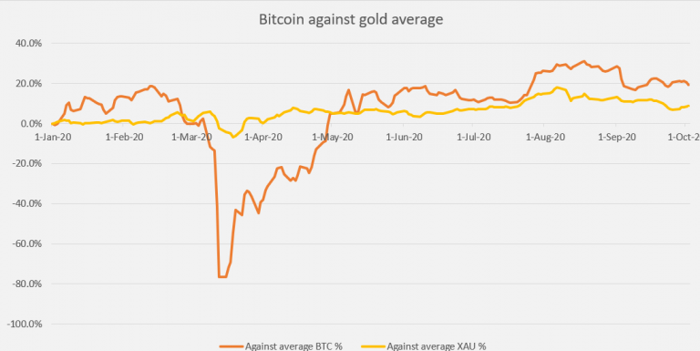 Bitcoin và vàng: đâu mới là tài sản trú ẩn an toàn thực sự