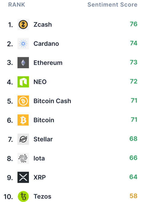 eToro: Tiền điện tử vẫn "thống trị thị trường bán lẻ", Zcash có điểm "tình cảm" cao nhất và FTX đã đạt được gì từ việc mua lại Blockfolio 