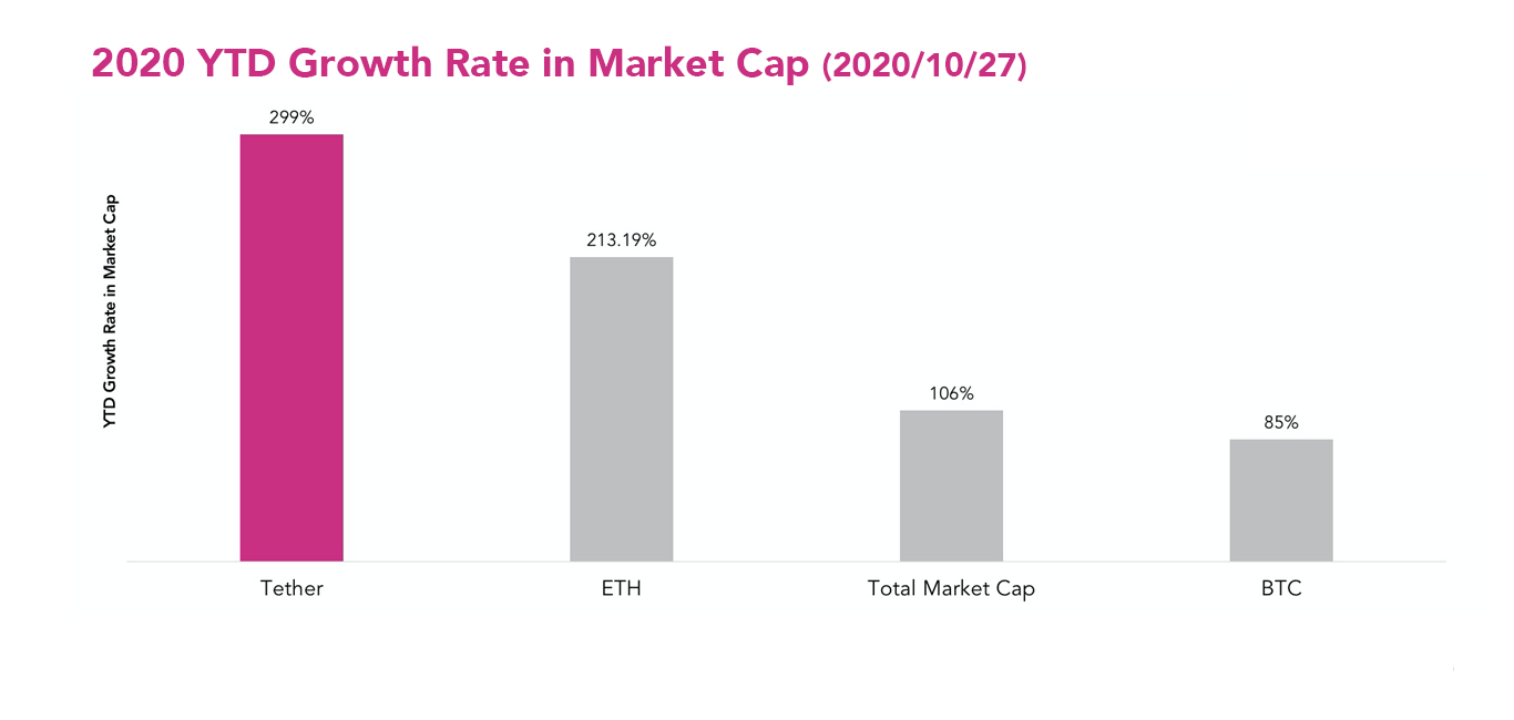 Tại sao Tether lại phát triển nhanh hơn Bitcoin và Ethereum