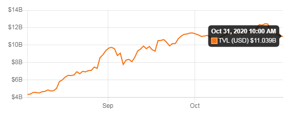 Giá ETH giảm khi tổng giá trị bị khóa trong DeFi đã giảm 1,5 tỷ đô la