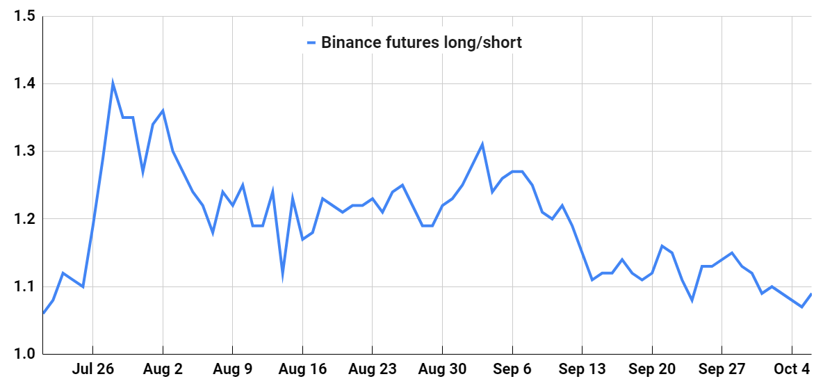 Chỉ số giá chính của Bitcoin ở mức thấp nhất trong 10 tuần sau khi các trader đóng các vị thế long