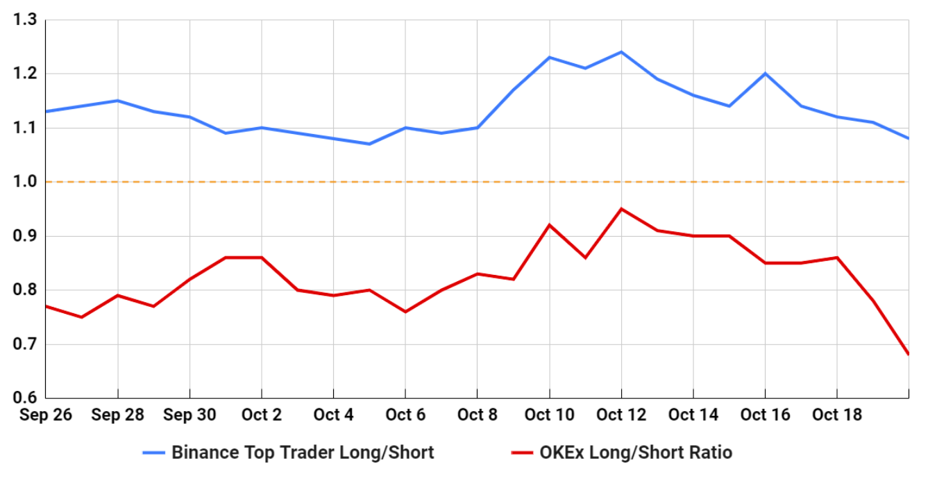 Các trader chuyên nghiệp đã thêm các vị thế short khi giá Bitcoin phá vỡ 12,000 đô la