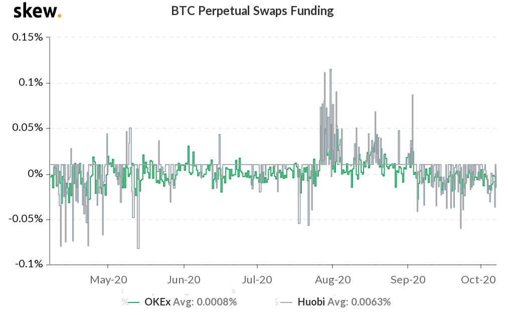 Chỉ số giá chính của Bitcoin ở mức thấp nhất trong 10 tuần sau khi các trader đóng các vị thế long
