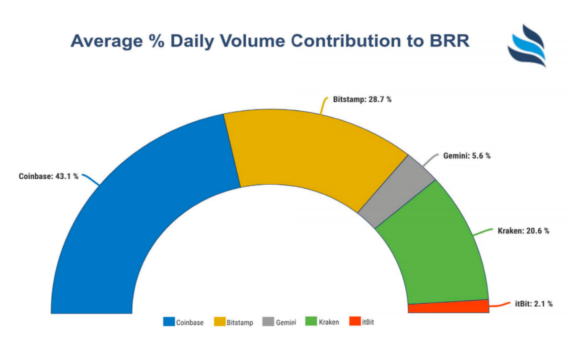 Nghiên cứu cho thấy CME thúc đẩy giá Bitcoin, nhưng nó không bao gồm khối lượng stablecoin