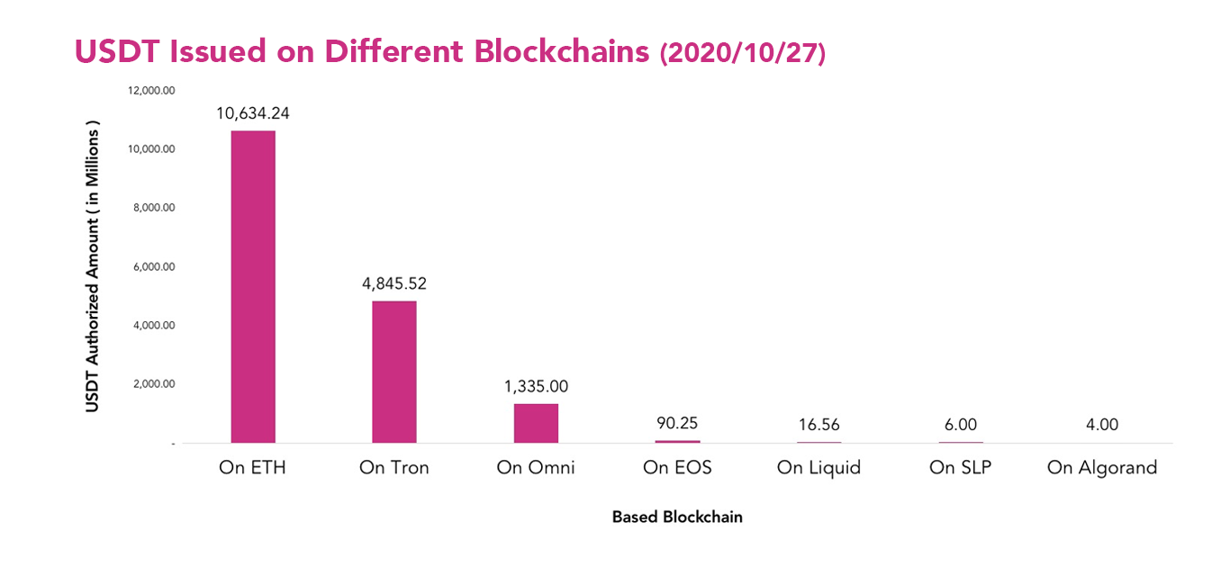 Tại sao Tether lại phát triển nhanh hơn Bitcoin và Ethereum