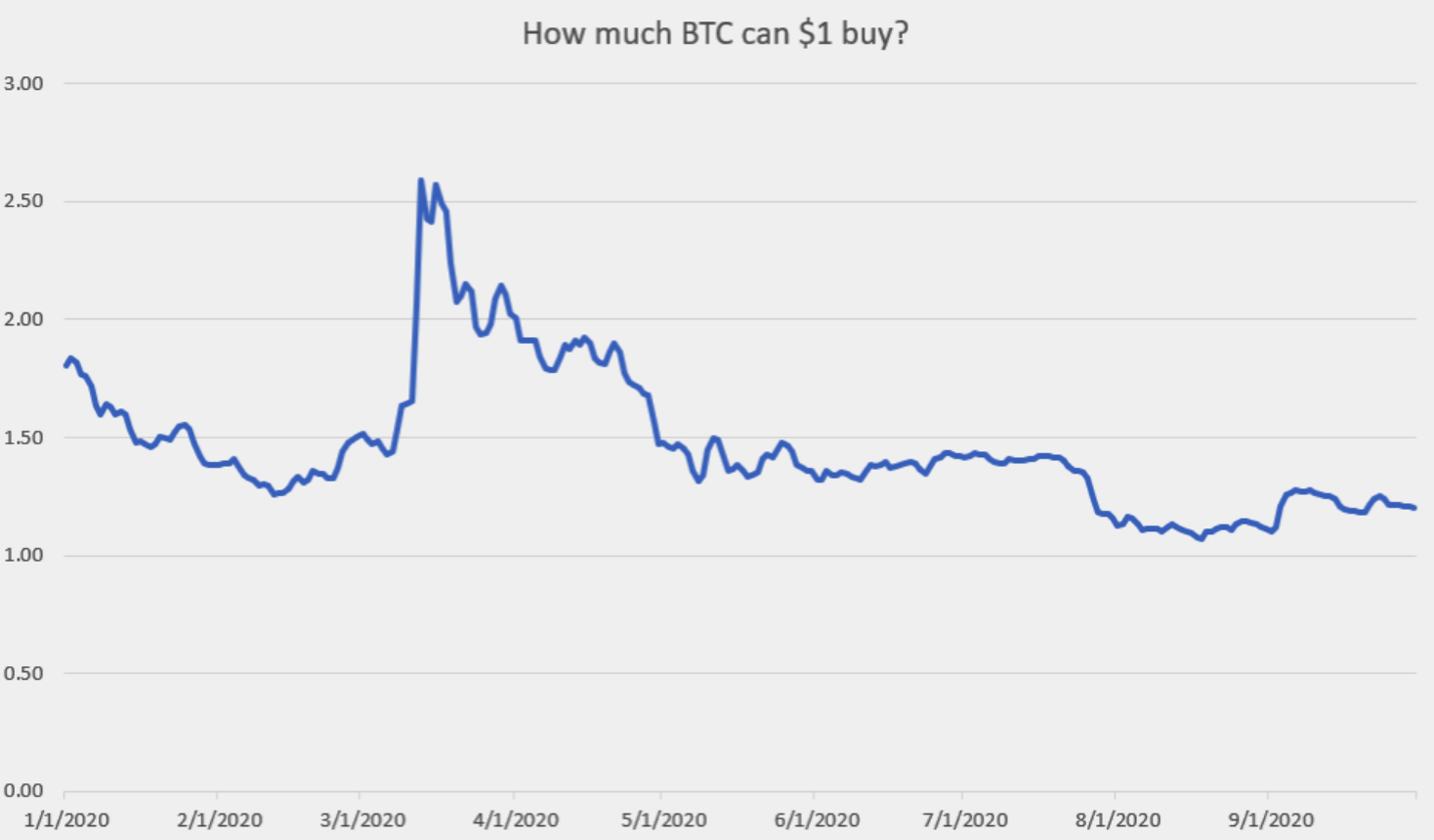voi-1-ban-co-the-mua-duoc-bao-nhieu-bitcoin