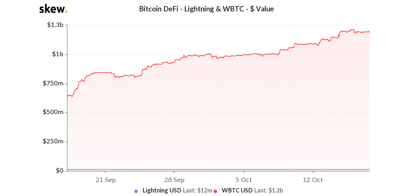 Giá trị vốn hóa Wrapped Bitcoin đã tăng 27,834% tính đến thời điểm hiện tại, cho thấy sự tăng trưởng mạnh mẽ của DeFi vào năm 2020