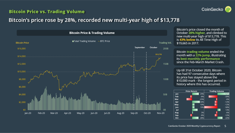 bao-cao-thang-10-tu-coingecko-gia-bitcoin-tang-gia-kha-manh-trong-thang-co-lien-quan-den-cuoc-bau-cu-o-my