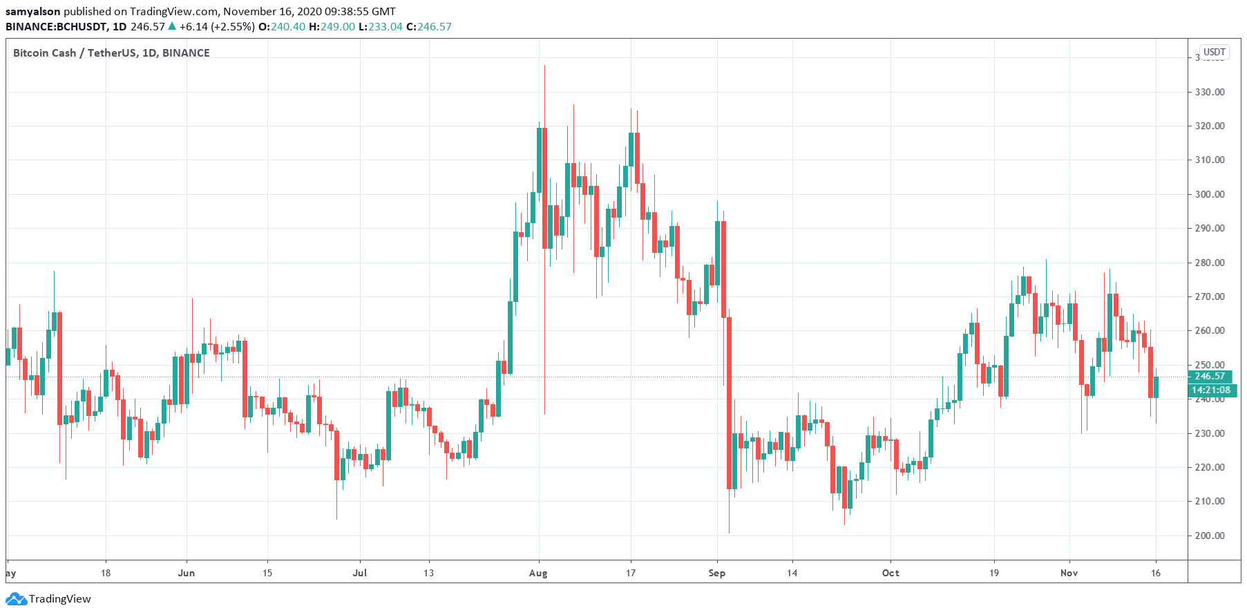 Charlie Lee dự đoán Litecoin sẽ vượt mặt Bitcoin Cash để đứng vị trí thứ sáu theo vốn hóa thị trường