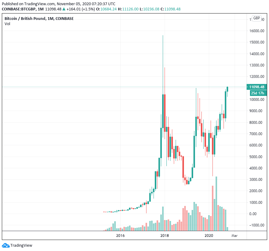 Cuộc biểu tình tăng giá của Bitcoin có thể xảy ra khi Ngân hàng Trung ương Anh xem xét chuyển sang lãi suất âm