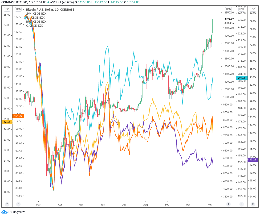 Không tệ cho năm 2020: Tăng 42% trong quý 4, giá Bitcoin vượt trội so với các cổ phiếu ngân hàng hàng đầu