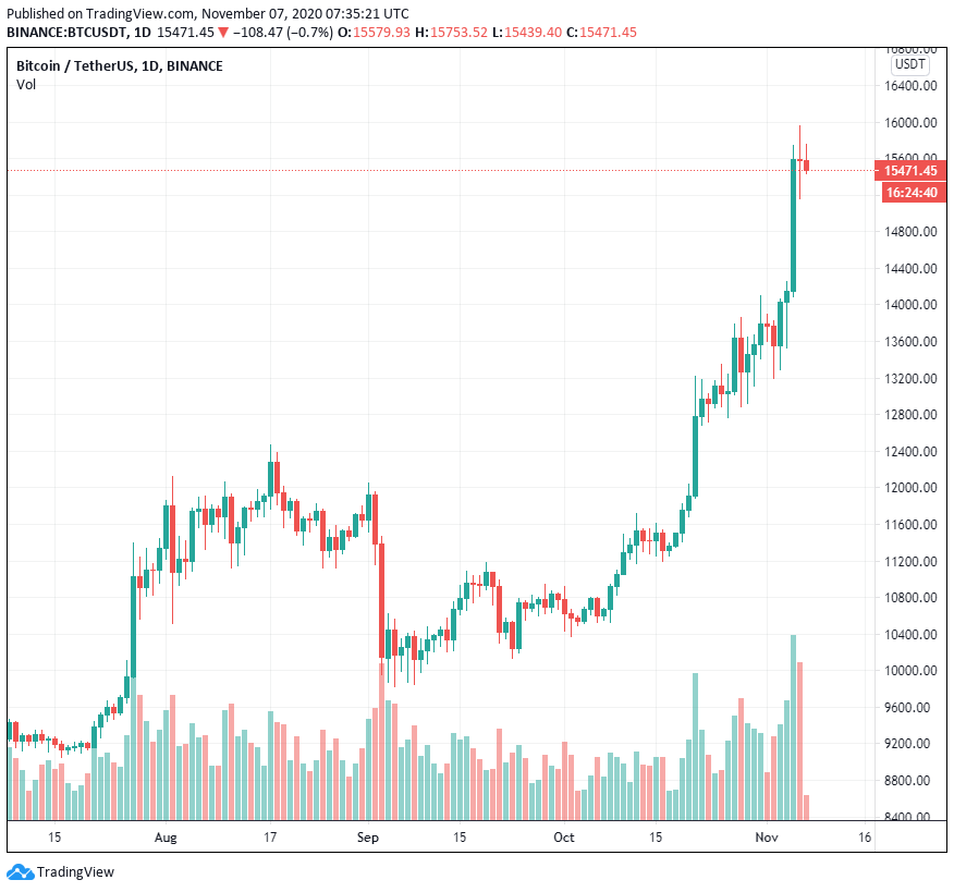 Cập nhật thị trường tiền điện tử: Bitcoin có đạt 20,000 đô la vào năm 2020?