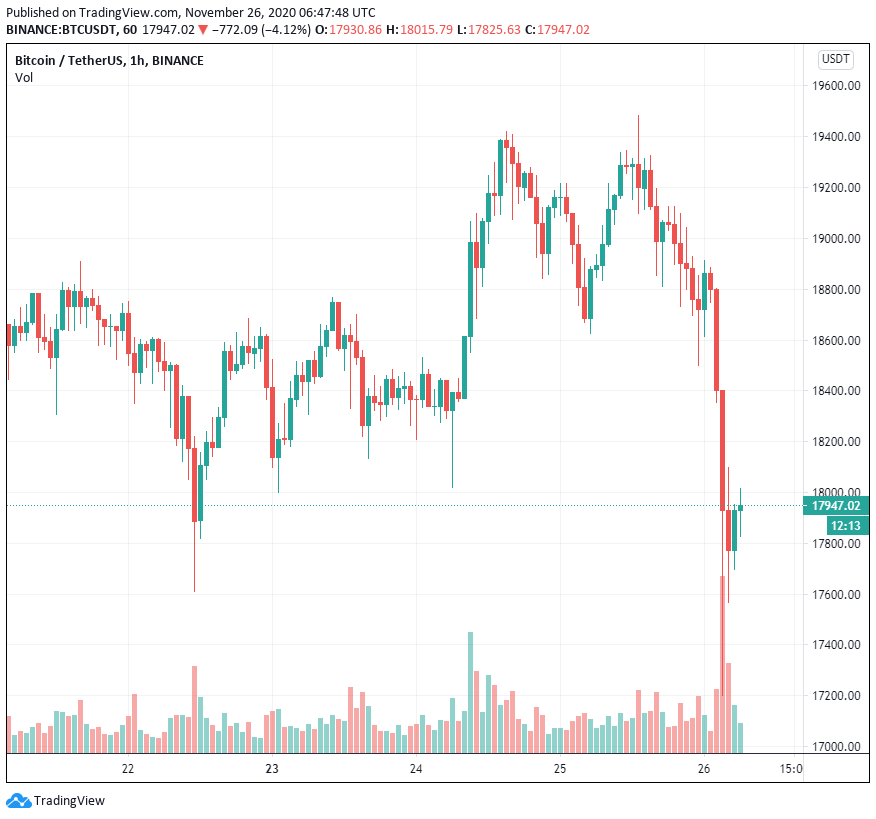 Giá Bitcoin đột giảm ngột khi cá voi chuyển BTC sang sàn giao dịch