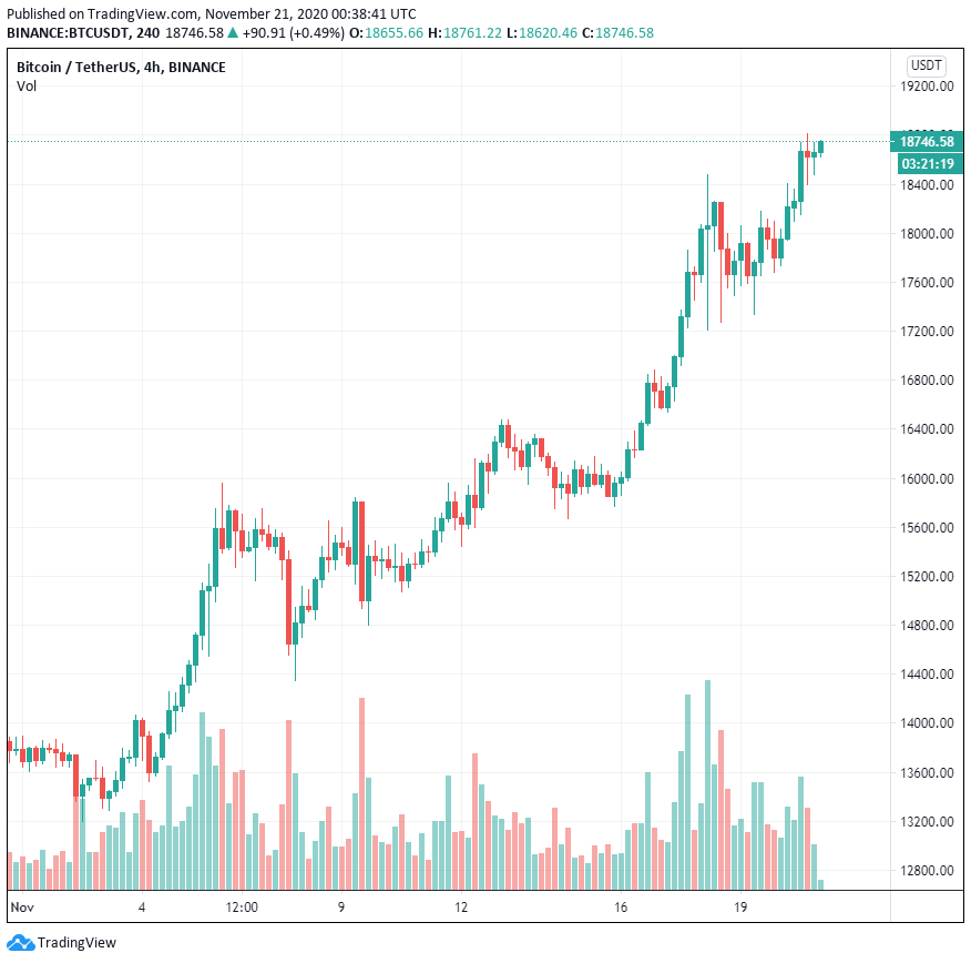 4 lý do tại sao giá Bitcoin đang trên đường thiết lập mức cao nhất mọi thời đại mới 