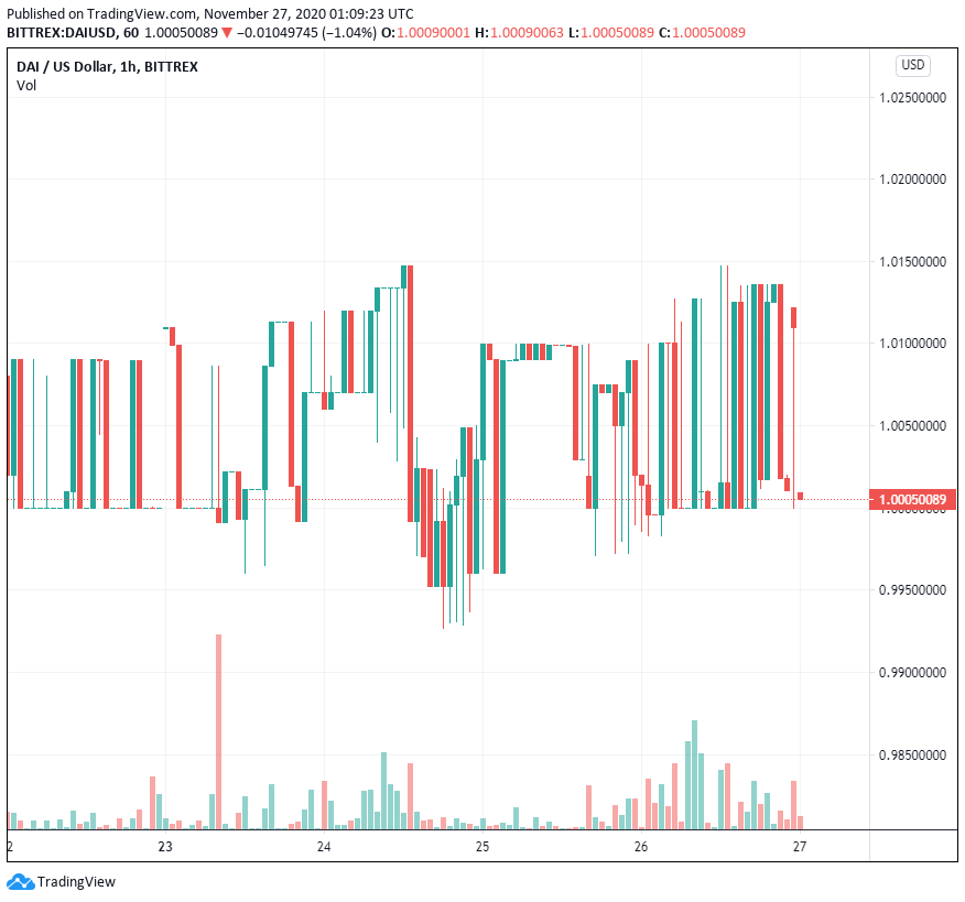 Công cụ thanh lý Compound kiếm được 4 triệu đô la khi oracles đẩy giá Dai lên 1,3 đô la