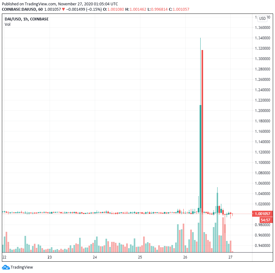 Công cụ thanh lý Compound kiếm được 4 triệu đô la khi oracles đẩy giá Dai lên 1,3 đô la